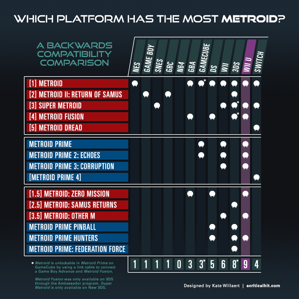 Infographic: Which Platform Has The Most Metroid?